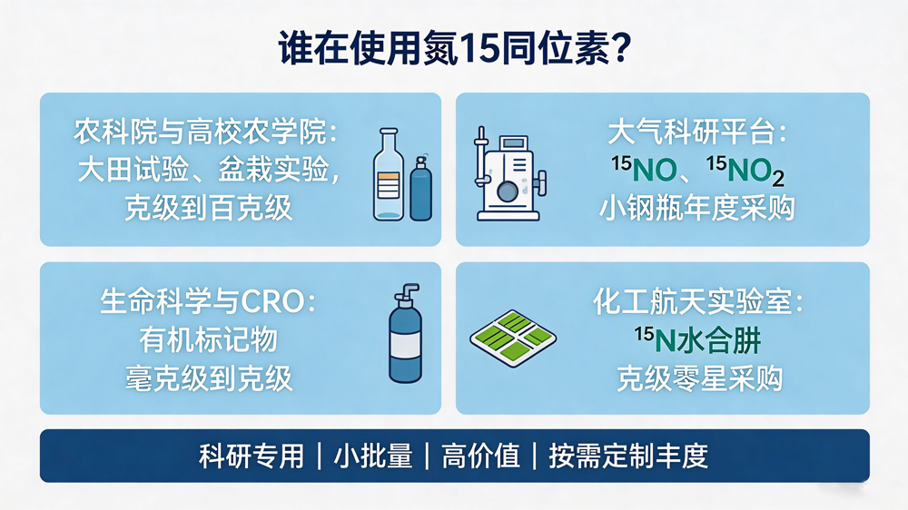 氮15同位素科普 2